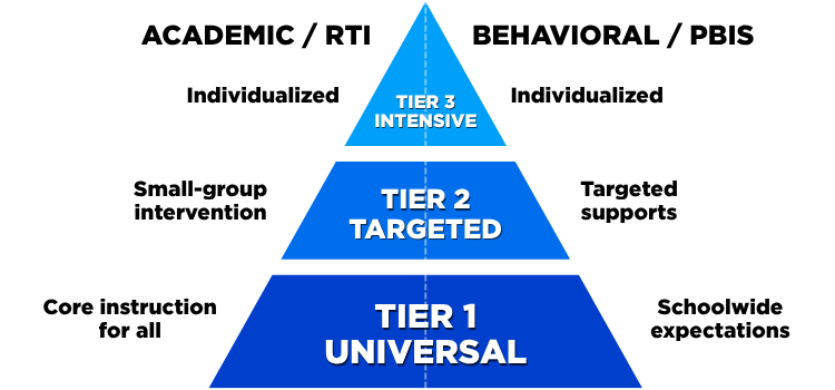 A three-tier pyramid split down the middle, with the academic (RTI) side on the left and the behavioral (PBIS) side on the right. Tier 1, Universal, at the wide base: core instruction for all, and schoolwide expectations. Tier 2, Targeted, in the middle: small-group intervention, and targeted supports. Tier 3, Intensive, at the narrow top: individualized on both sides.